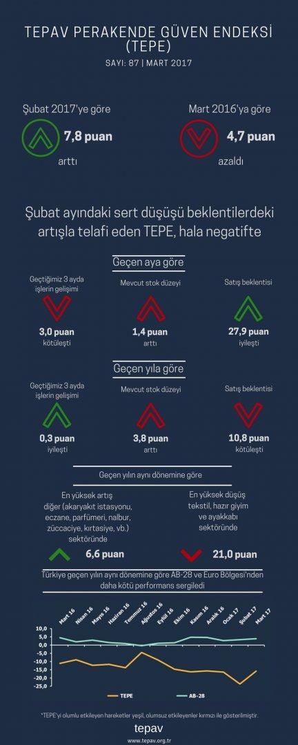 Şubat Ayındaki Sert Düşüşü Beklentilerdeki Artışla Telafi Eden TEPE, Hala Negatifte