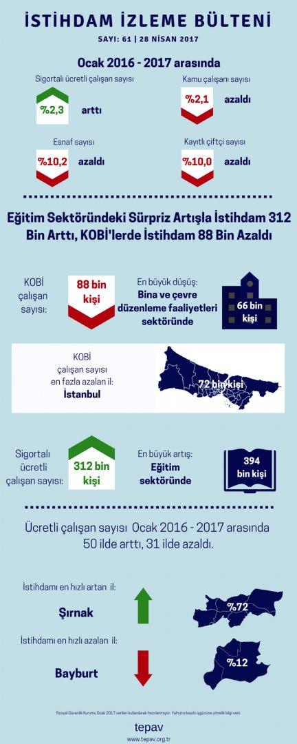 Eğitim Sektöründeki Sürpriz Artışla İstihdam 312 Bin Arttı, KOBİ'lerde İstihdam 88 Bin Azaldı