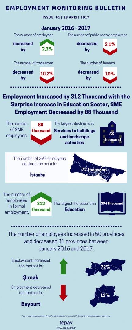 Employment Increased by 312 Thousand with the Surprise Increase in Education Sector, SME Employment Decreased by 88 Thousand