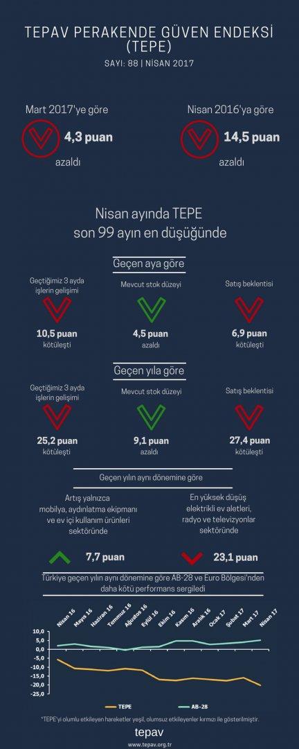 Nisan Ayında TEPE,  Son 99 Ayın En Düşüğünde