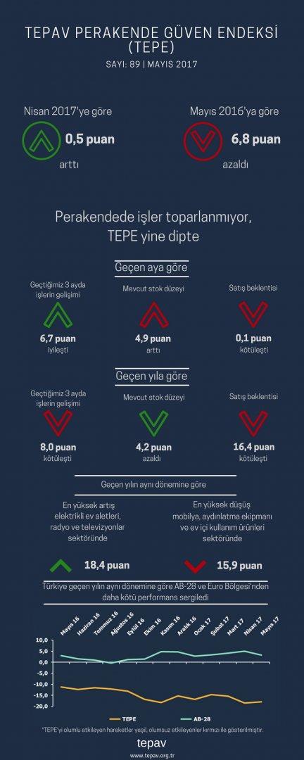 Perakendede İşler Toparlanmıyor, TEPE Yine Dipte