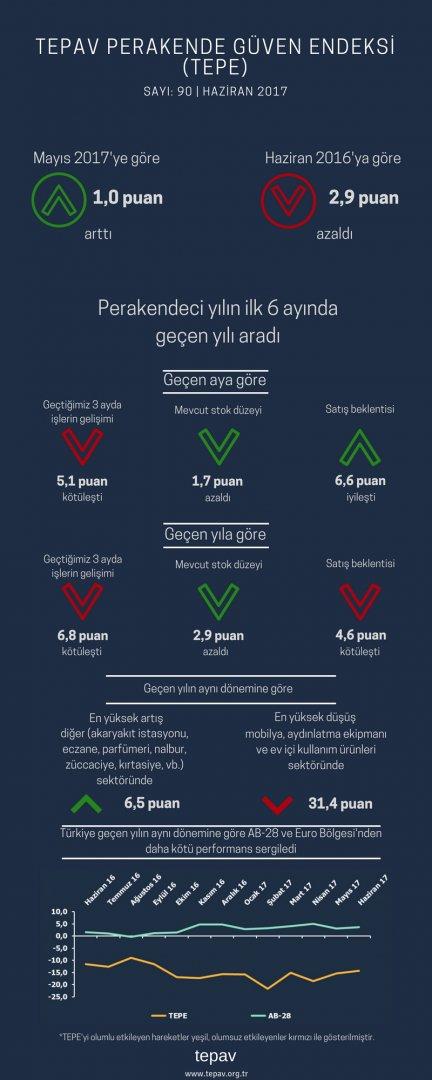 Perakendeci Yılın İlk 6 Ayında Geçen Yılı Aradı