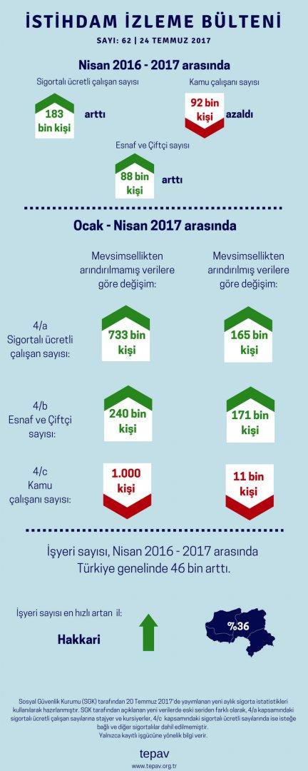 SGK Kayıtlı İstihdam Verilerini Yeniden Yayımlamaya Başladı