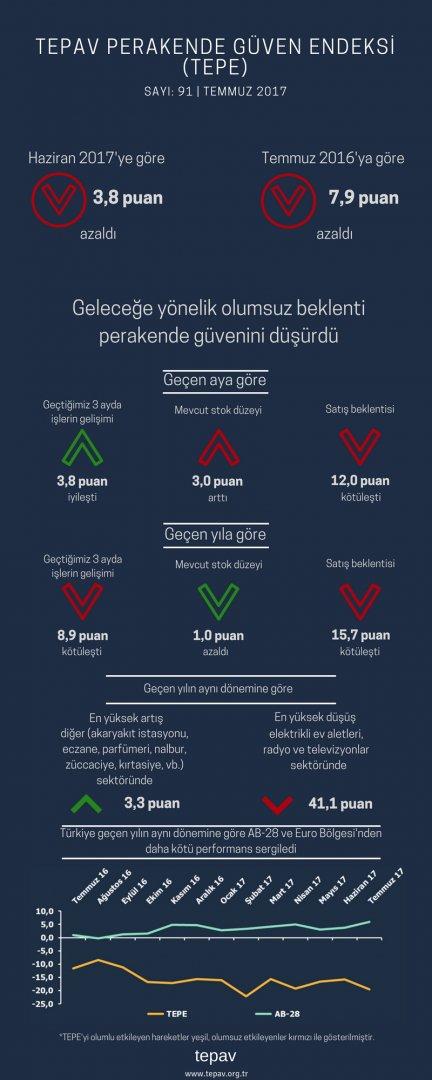 Geleceğe Yönelik Olumsuz Beklenti Perakende Güvenini Düşürdü