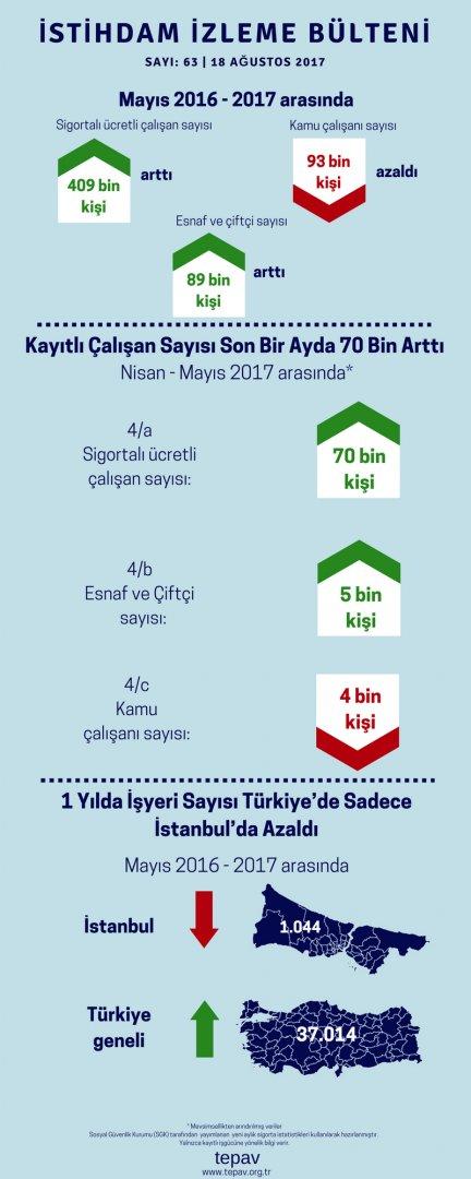 İstihdam 1 Yılda 409 Bin, Bir Ayda 70 Bin Arttı