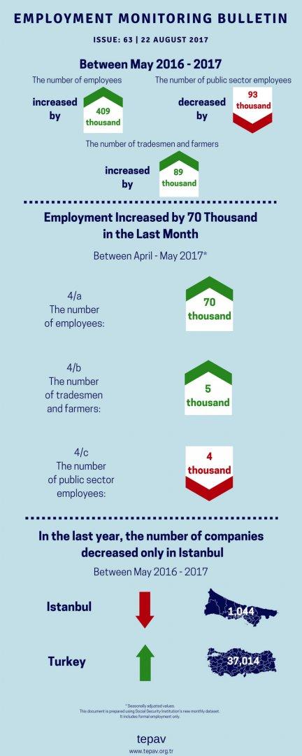 Employment Increased by 70 Thousand in a Month, 409 Thousand in a Year