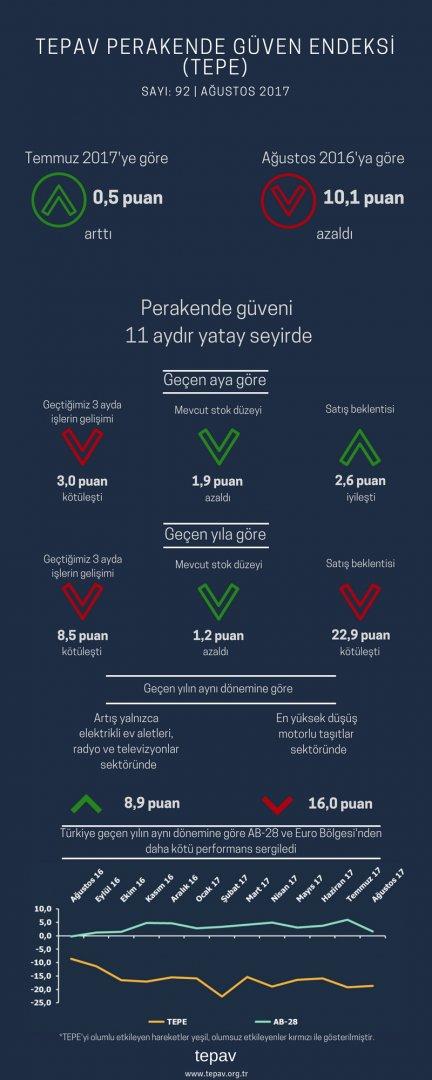 Perakende Güveni 11 Aydır Yatay Seyirde