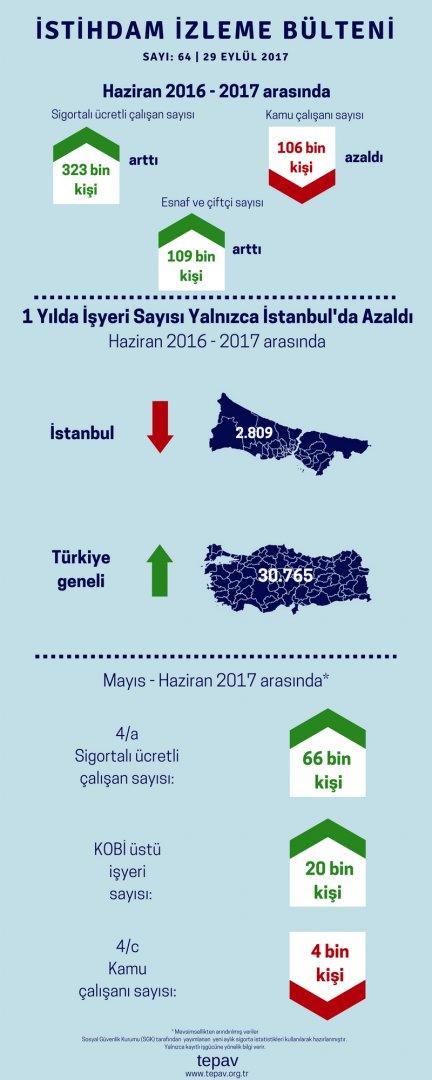 1 Yılda İşyeri Sayısı Yalnızca İstanbul’da Azaldı