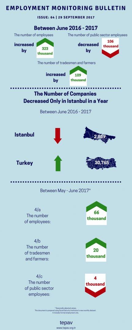 The Number of Companies Decreased Only in Istanbul in a Year