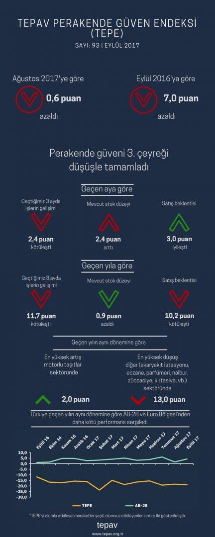 Perakende Güveni 3.Çeyreği Düşüşle Tamamladı