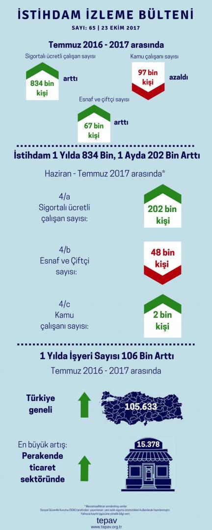 İstihdam 1 Yılda 834 Bin, 1 Ayda 202 Bin Arttı