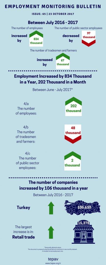 Employment Increased by 834 Thousand in a Year, 202 Thousand in a Month