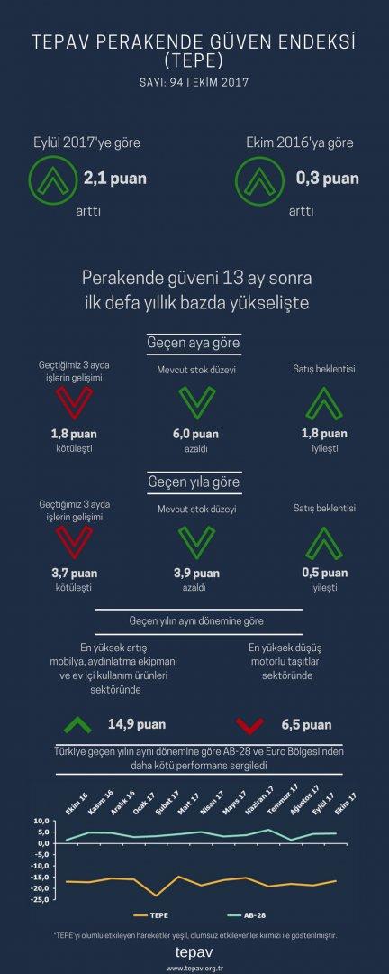 Perakende Güveni 13 Ay Sonra İlk Defa Yıllık Bazda Yükselişte