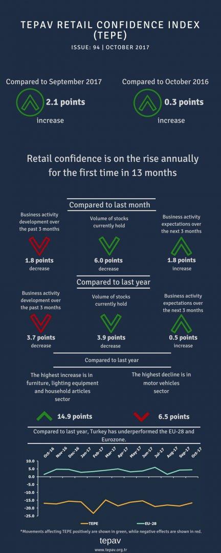 Retail Confidence Is On The Rise Annually For The First Time In 13 Months