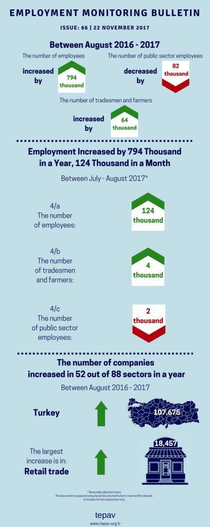 Employment Increased by 794 Thousand in a Year, 124 Thousand in a Month