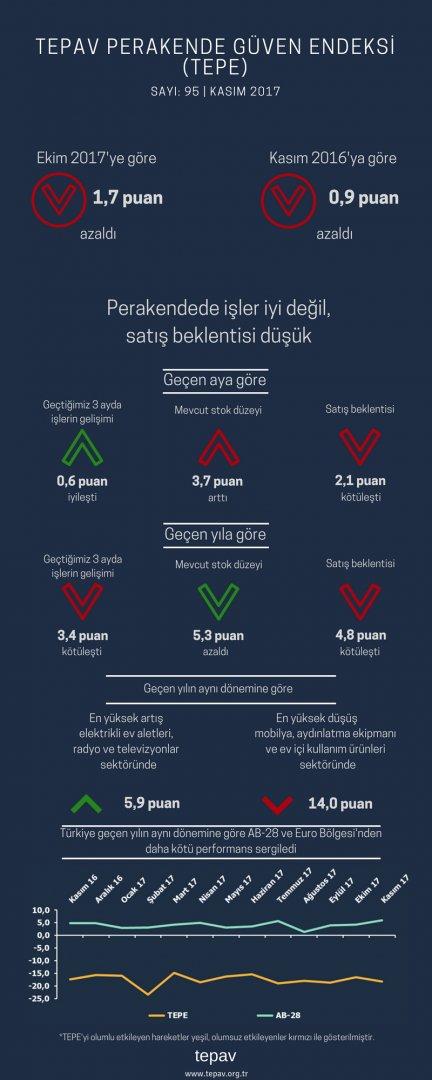 Perakendede İşler İyi Değil, Satış Beklentisi Düşük