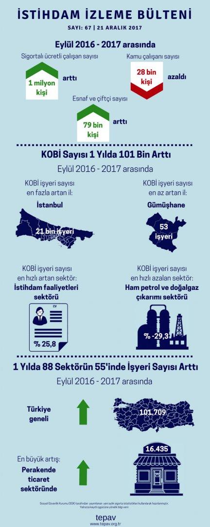 KOBİ Sayısı 1 Yılda 101 Bin Arttı