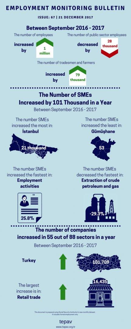 The Number of SMEs Increased by 101 Thousand in a Year