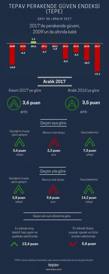 2017’de Perakende Güveni, 2009’un da Altında Kaldı