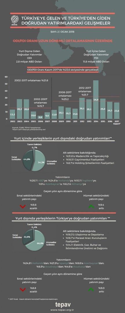 Türkiye’ye Gelen Ve Türkiye’den Giden Doğrudan Yatırımlardaki Gelişmeler | Kasım 2017 