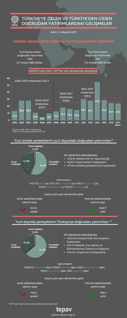 Türkiye’ye Gelen Ve Türkiye’den Giden Doğrudan Yatırımlardaki Gelişmeler | Ekim 2017 