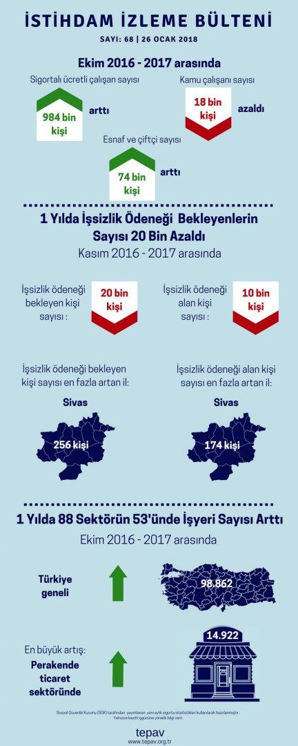 1 Yılda İşsizlik Ödeneği Bekleyenlerin Sayısı 20 Bin Azaldı