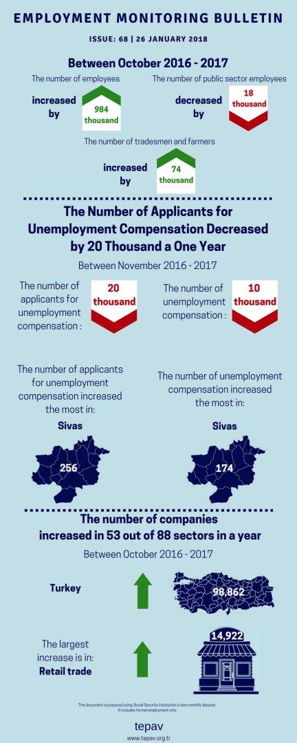 The Number of Applicants for Unemployment Compensation Decreased by 20 Thousand In One Year