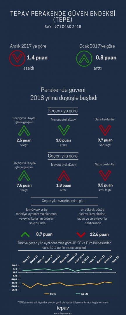 Perakende Güveni, 2018 Yılına Düşüşle Başladı