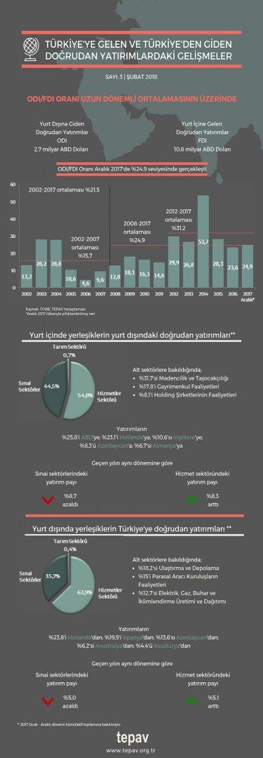 Türkiye’ye Gelen Ve Türkiye’den Giden Doğrudan Yatırımlardaki Gelişmeler | Aralık 2017