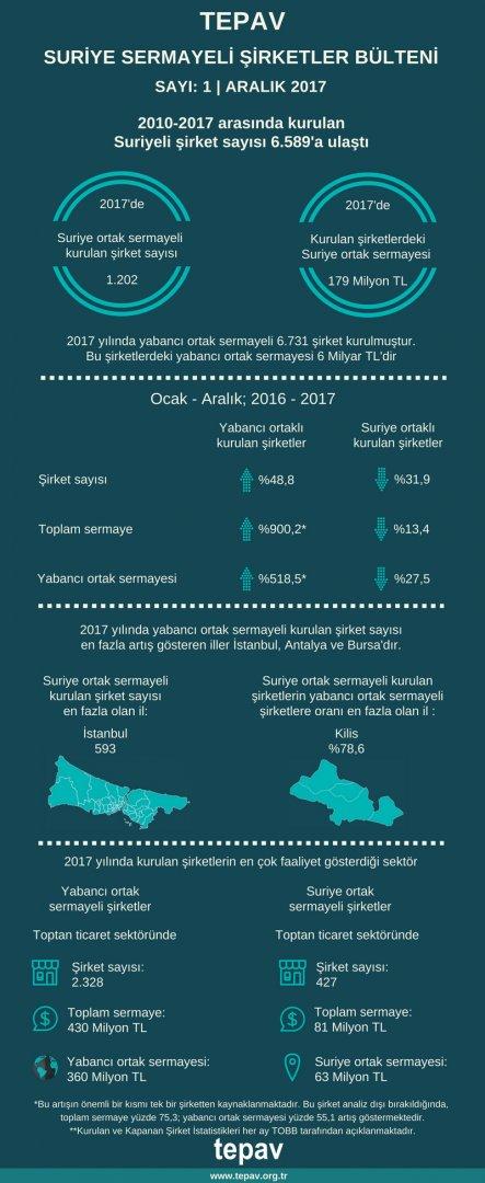 TEPAV Suriye Sermayeli Şirketler Bülteni - Aralık 2017