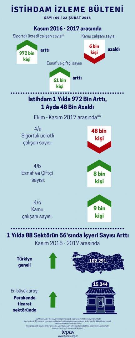 İstihdam 1 Yılda 972 Bin Arttı, 1 Ayda 48 Bin Azaldı