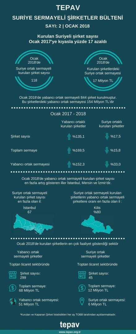 TEPAV Suriye Sermayeli Şirketler Bülteni - Ocak 2018