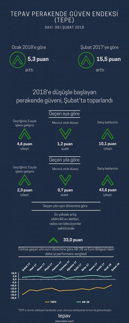 2018’e Düşüşle Başlayan Perakende Güveni, Şubat’ta Toparlandı