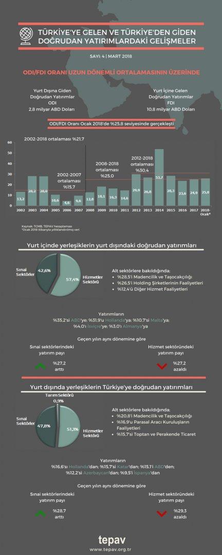 Türkiye’ye Gelen Ve Türkiye’den Giden Doğrudan Yatırımlardaki Gelişmeler | Ocak 2018