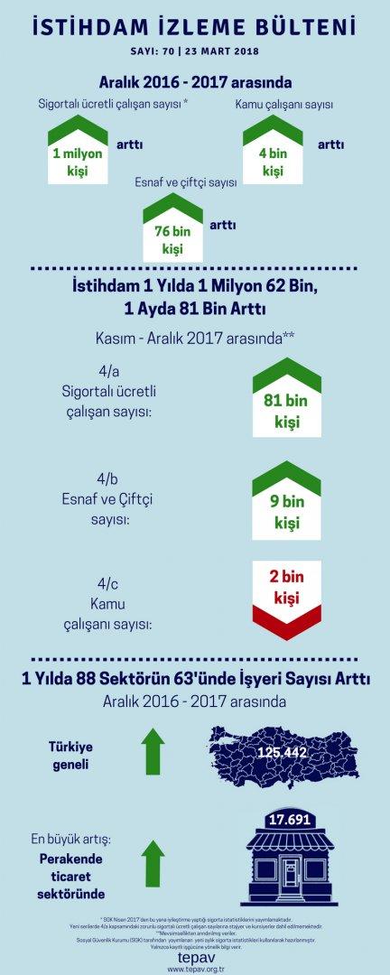 İstihdam 1 Yılda 1 Milyon 62 Bin,  1 Ayda 81 Bin Arttı