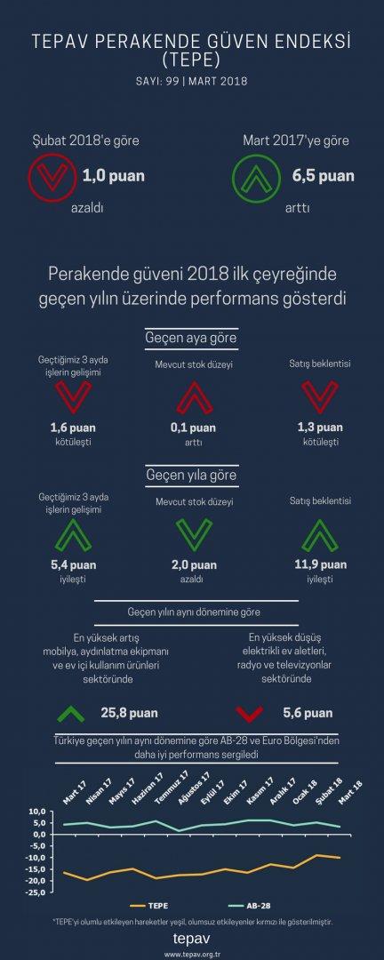 Perakende Güveni 2018 İlk Çeyreğinde Geçen Yılın Üzerinde Performans Gösterdi