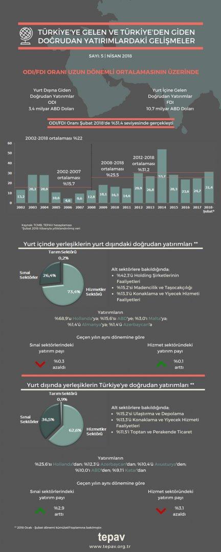 Türkiye’ye Gelen Ve Türkiye’den Giden Doğrudan Yatırımlardaki Gelişmeler - Şubat 2018