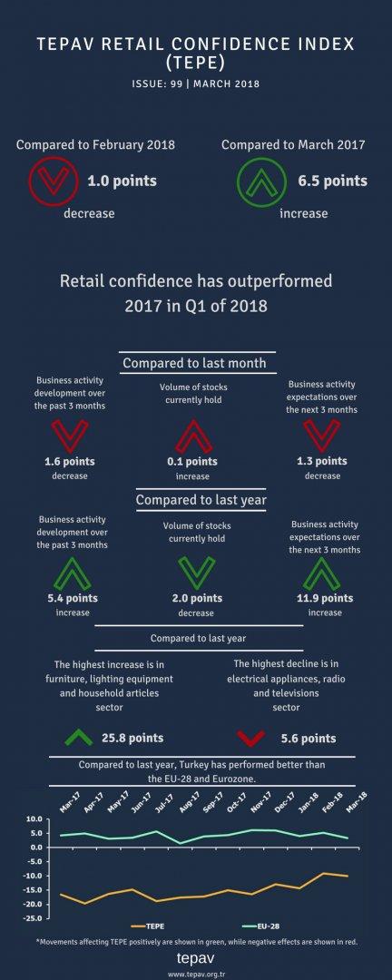 Retail Confidence Has Outperformed 2017 in Q1 of 2018