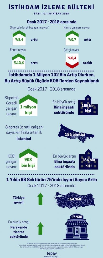 İstihdamda 1 Milyon 102 Bin Artış Olurken, Bu Artış Büyük Ölçüde İstihdamın 903 Bin Arttığı KOBİ’lerden Kaynaklandı