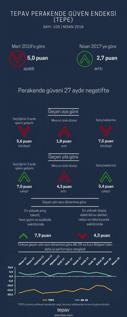 Perakende Güveni 27 Aydır Negatifte