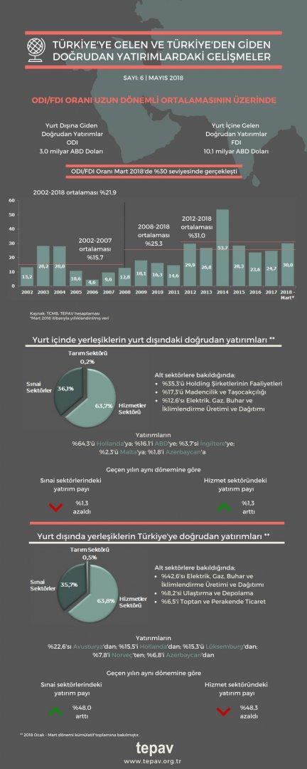 Türkiye’ye Gelen Ve Türkiye’den Giden Doğrudan Yatırımlardaki Gelişmeler - Mart 2018