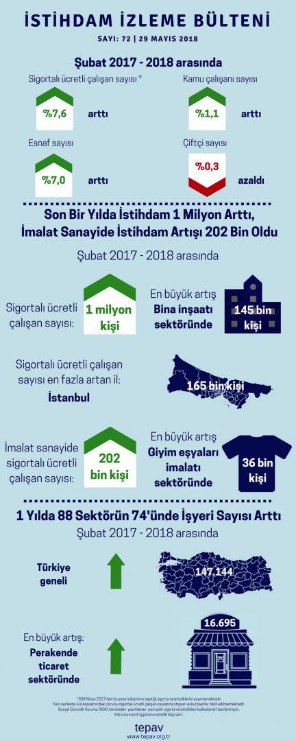 Son Bir Yılda İstihdam 1 Milyon Arttı, İmalat Sanayide İstihdam Artışı 202 Bin Oldu