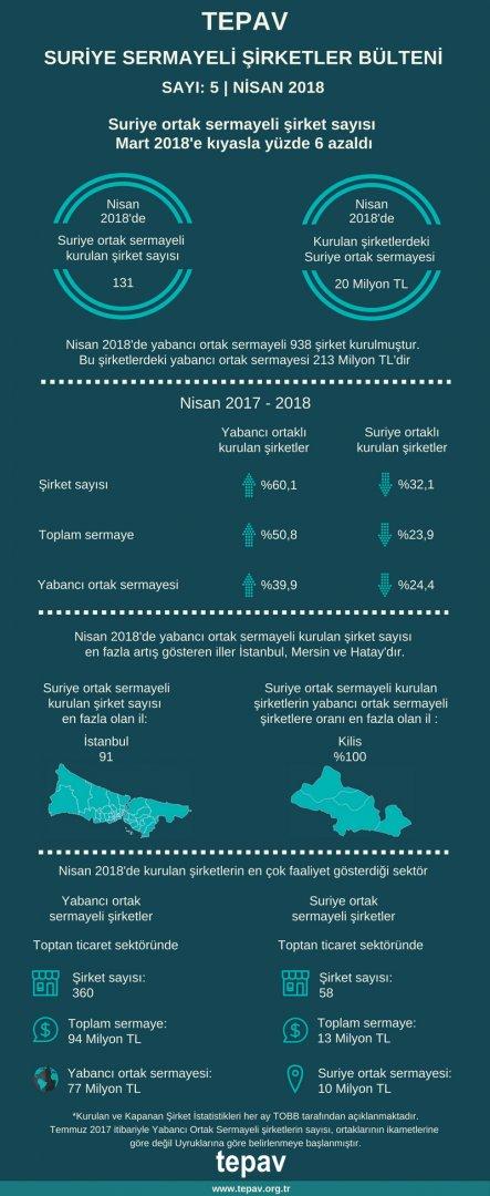 TEPAV Suriye Sermayeli Şirketler Bülteni - Nisan 2018