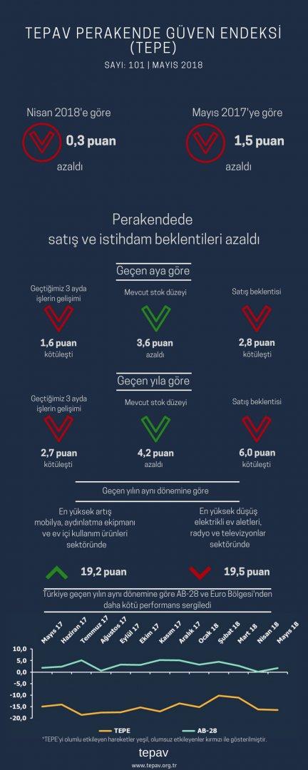 Perakendede Satış Ve İstihdam Beklentileri Azaldı