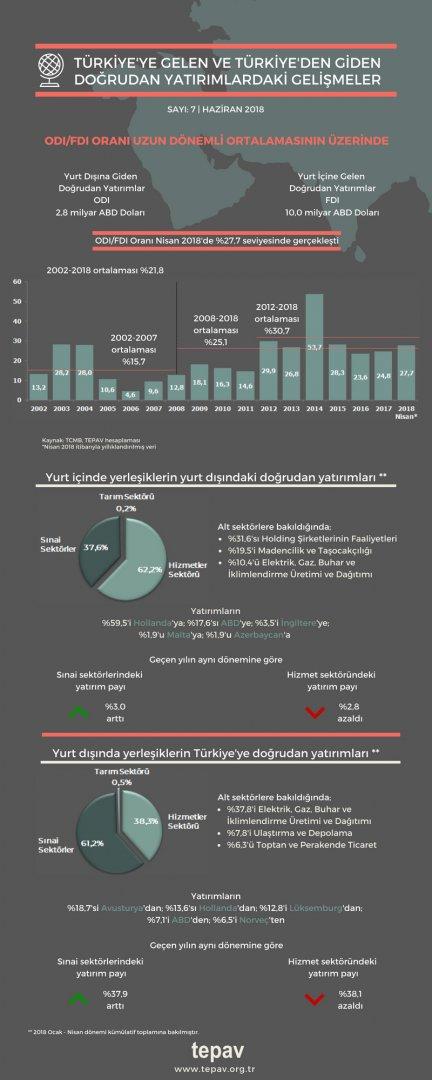 Türkiye’ye Gelen Ve Türkiye’den Giden Doğrudan Yatırımlardaki Gelişmeler - Nisan 2018