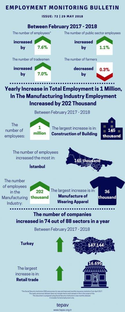 Yearly Increase in Total Employment is 1 Million, In The Manufacturing Industry Employment Increased by 202 Thousand