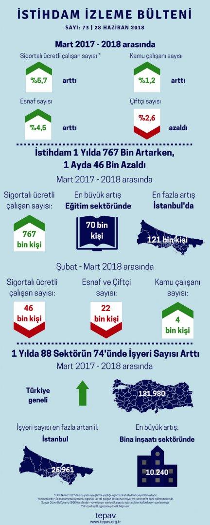 İstihdam 1 Yılda 767 Bin Artarken, 1 Ayda 46 Bin Azaldı