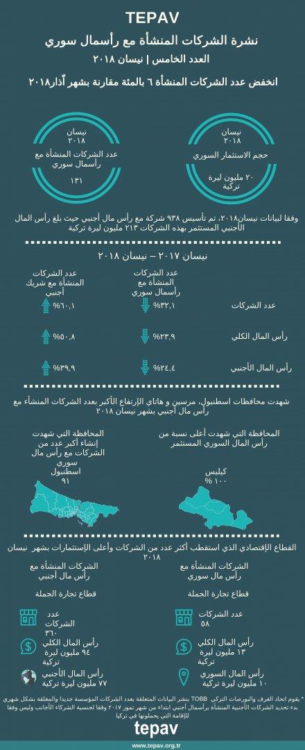 TEPAV Bulletin of Companies with Syrian Capital - April 2018