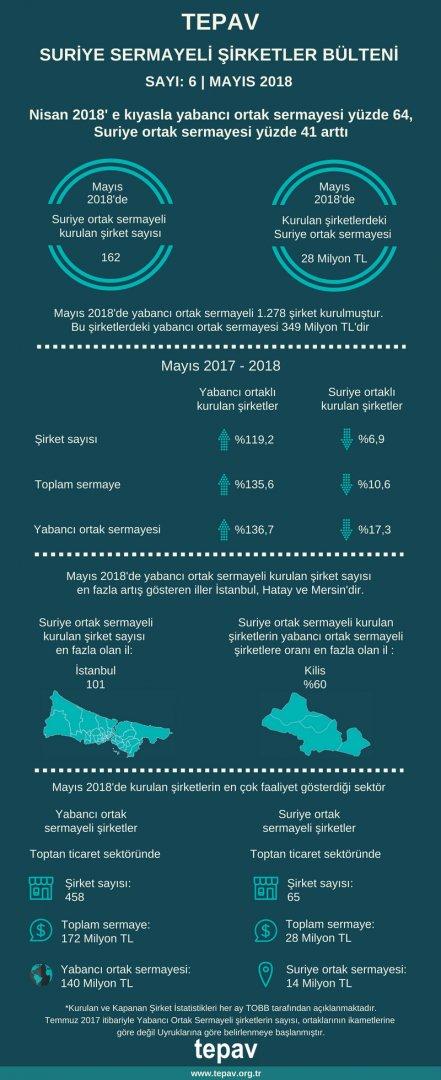 TEPAV Suriye Sermayeli Şirketler Bülteni - Mayıs 2018