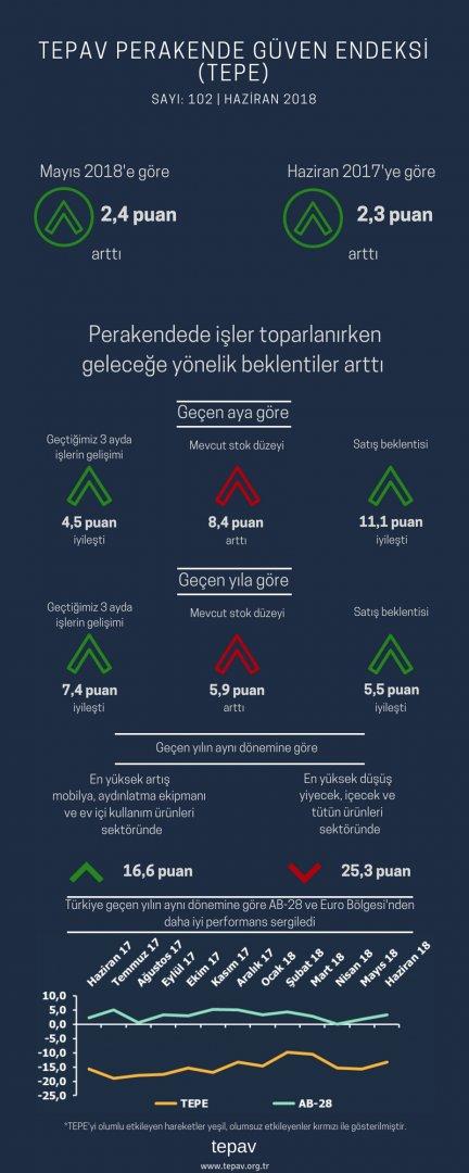 Perakendede İşler Toparlanırken Geleceğe Yönelik Beklentiler Arttı